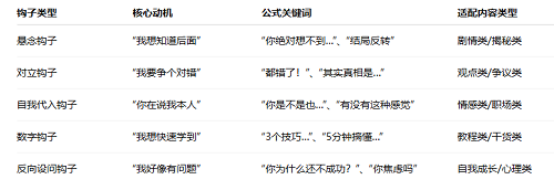 想让完播率暴涨？你得先学会这5种“钩子”写法！