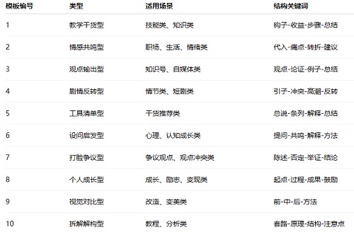 拿去直接套用!10个爆款短视频脚本模板(附实用表格)