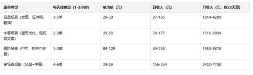 不懂技术也能赚AI钱！33个落地场景直接抄作业