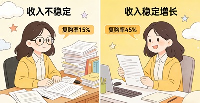 从免费试用到稳定复购：AI服务的客户留存技巧